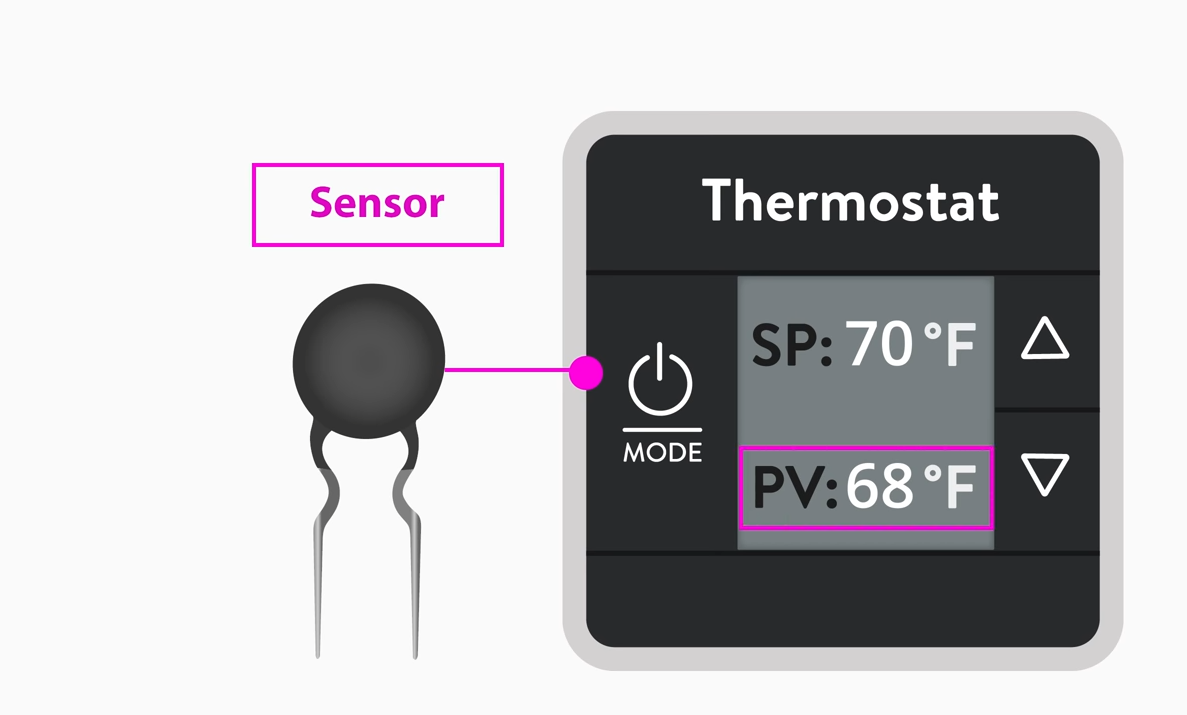What is a PID Controller? - ElectronicsHacks