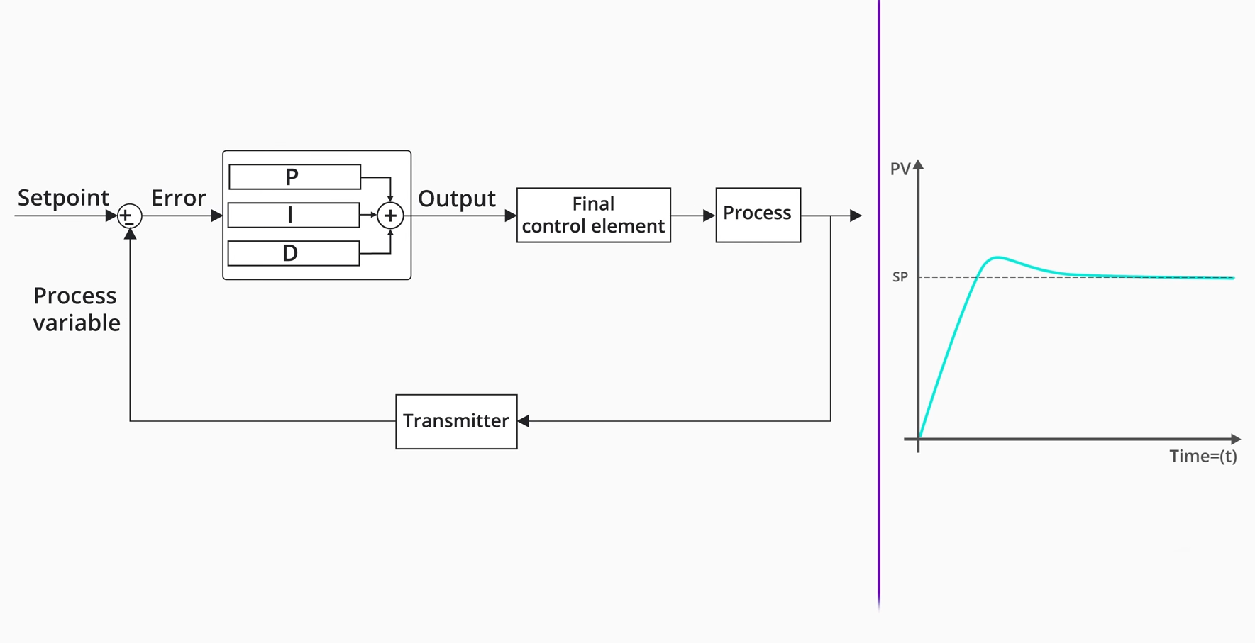 What is a PID Controller? - ElectronicsHacks