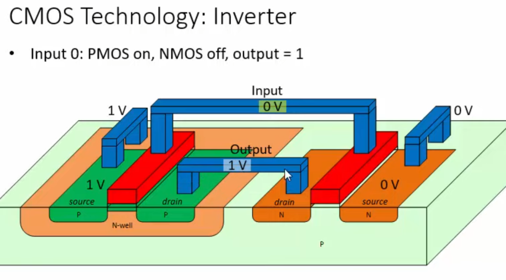 CMOS Inverter Characteristics