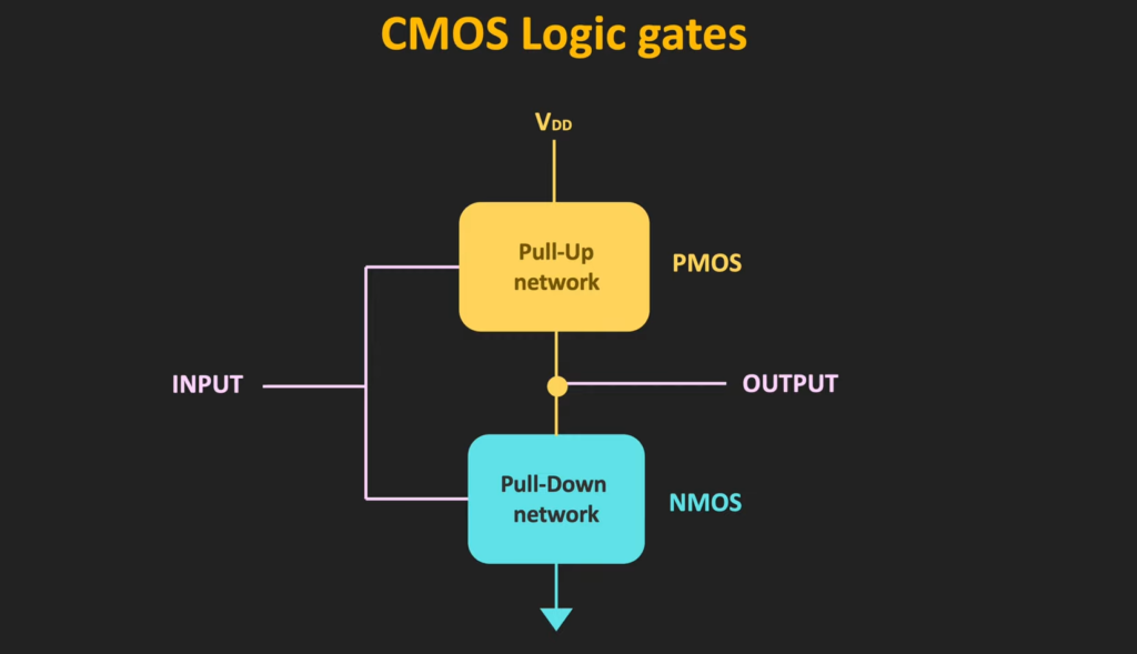 Advantages of CMOS Inverters (detailed answer