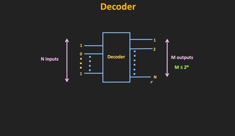 What Is a Priority Encoder? - ElectronicsHacks